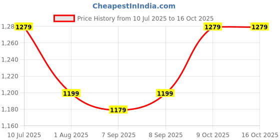 myntra.com Allen Solly Men Custom Spread Collar Vertical Striped Cotton Casual Shirt allen solly Price History Graph from 10 Jul 2025 to 16 Oct 2025
