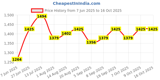 myntra.com Allen Solly Men Custom Spread Collar Windowpane Checked Cotton Casual Shirt allen solly Price History Graph from 7 Jun 2025 to 16 Oct 2025