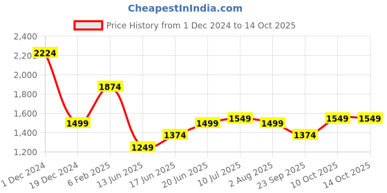 myntra.com Allen Solly Men Custom Tartan Checks Opaque Checked Casual Shirt allen solly Price History Graph from 1 Dec 2024 to 14 Oct 2025