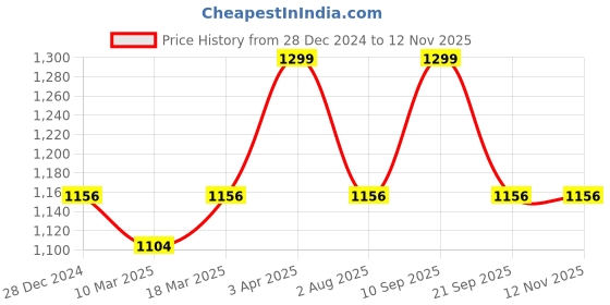 myntra.com Allen Solly Men Embroidered Broad Tie allen solly Price History Graph from 28 Dec 2024 to 11 Nov 2025