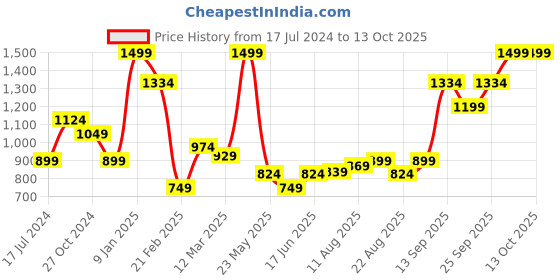 myntra.com Allen Solly Men Embroidered Formal Tie allen solly Price History Graph from 17 Jul 2024 to 12 Oct 2025
