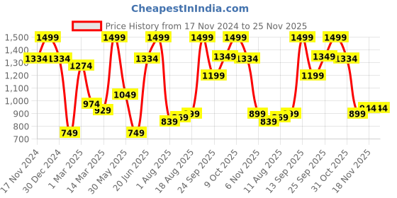 myntra.com Allen Solly Men Embroidered Formal Tie allen solly Price History Graph from 17 Nov 2024 to 24 Nov 2025