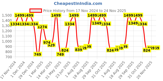 myntra.com Allen Solly Men Embroidered Formal Tie allen solly Price History Graph from 17 Nov 2024 to 24 Nov 2025