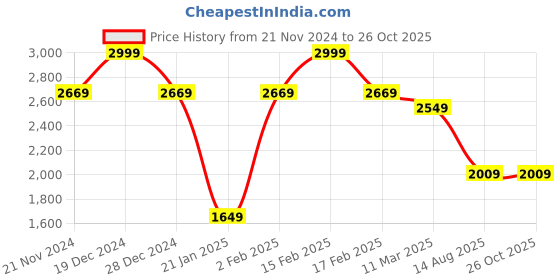 myntra.com Allen Solly Men Embroidered Polo Collar Pure Cotton T-shirt allen solly Price History Graph from 21 Nov 2024 to 26 Oct 2025