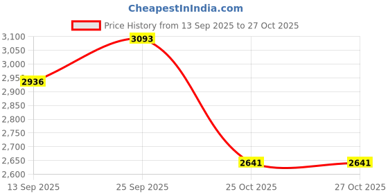 myntra.com Allen Solly Men Ethnic Motifs Printed Spread Collar Casual Shirt allen solly Price History Graph from 13 Sep 2025 to 25 Oct 2025