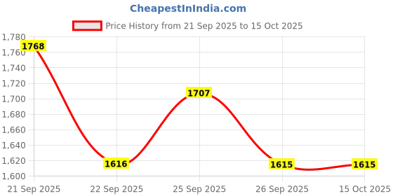 myntra.com Allen Solly Men Ethnic Motifs Printed Spread Collar Formal Shirt allen solly Price History Graph from 21 Sep 2025 to 15 Oct 2025