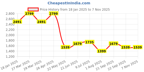 myntra.com Allen Solly Men Flat-Front Slim Fit Formal Trousers allen solly Price History Graph from 18 Jan 2025 to 7 Nov 2025