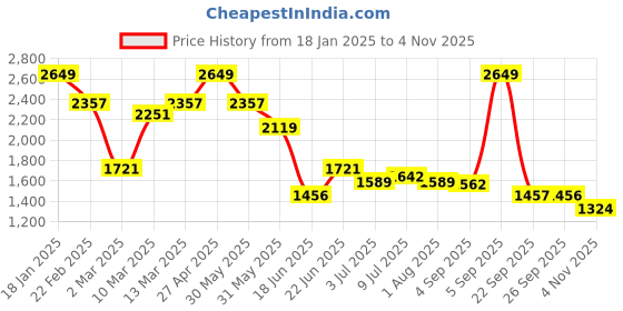 myntra.com Allen Solly Men Floral Printed Cotton Slim Fit Formal Shirt allen solly Price History Graph from 18 Jan 2025 to 4 Nov 2025