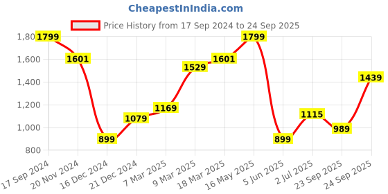 myntra.com Allen Solly Men Floral Printed Floral Print Polo Collar Cotton T-shirt allen solly Price History Graph from 17 Sep 2024 to 24 Sep 2025