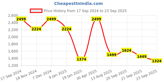 myntra.com Allen Solly Men Floral Printed Polo Collar Cotton T-shirt allen solly Price History Graph from 17 Sep 2024 to 23 Sep 2025