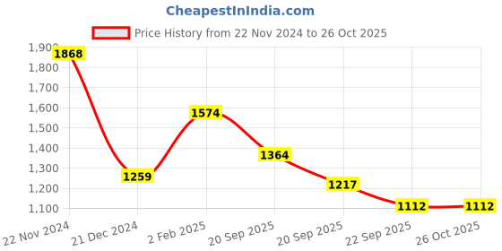 myntra.com Allen Solly Men Floral Printed Polo Collar Cotton T-Shirt allen solly Price History Graph from 22 Nov 2024 to 25 Oct 2025