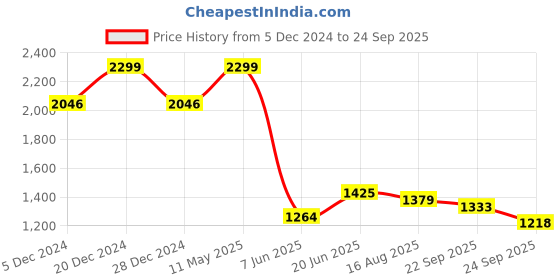 myntra.com Allen Solly Men Floral Printed Polo Collar Cotton T-shirt allen solly Price History Graph from 5 Dec 2024 to 24 Sep 2025