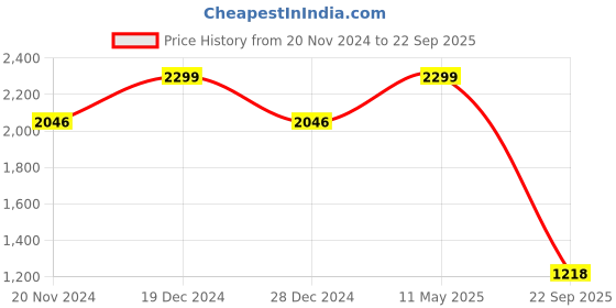 myntra.com Allen Solly Men Floral Printed Polo Collar Cotton T-shirt allen solly Price History Graph from 20 Nov 2024 to 22 Sep 2025