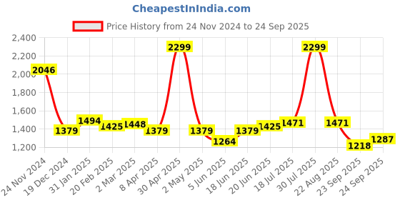 myntra.com Allen Solly Men Floral Printed Polo Collar Cotton T-shirt allen solly Price History Graph from 24 Nov 2024 to 24 Sep 2025