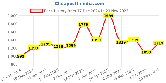 myntra.com Allen Solly Men Floral Printed Polo Collar Cotton T-shirt allen solly Price History Graph from 17 Dec 2024 to 29 Nov 2025