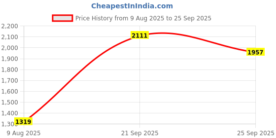 myntra.com Allen Solly Men Floral Printed Polo Collar Cotton T-shirt allen solly Price History Graph from 9 Aug 2025 to 25 Sep 2025