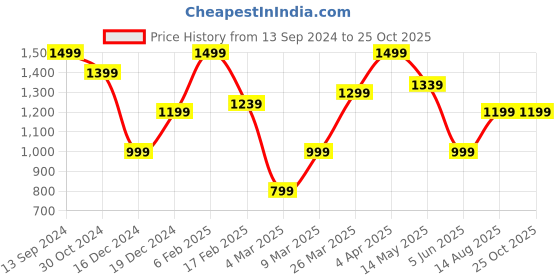 myntra.com Allen Solly Men Floral Printed Polo Collar Pure Cotton T-shirt allen solly Price History Graph from 13 Sep 2024 to 25 Oct 2025