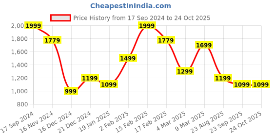 myntra.com Allen Solly Men Floral Printed Print Polo Collar Cotton T-Shirt allen solly Price History Graph from 17 Sep 2024 to 24 Oct 2025