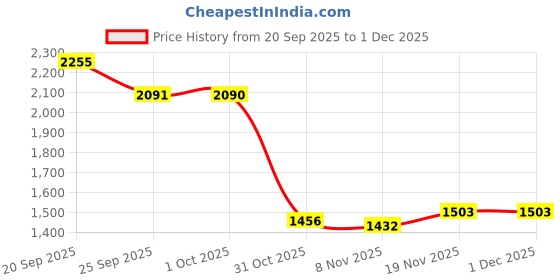 myntra.com Allen Solly Men Floral Printed Shorts allen solly Price History Graph from 20 Sep 2025 to 1 Dec 2025