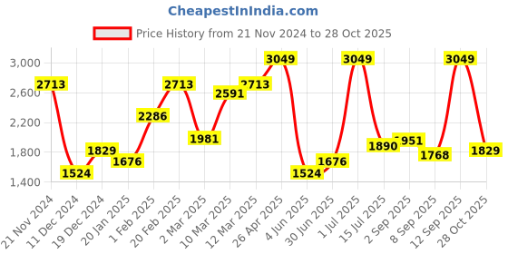 myntra.com Allen Solly Men Floral Printed Slim Fit Casual Shirt allen solly Price History Graph from 21 Nov 2024 to 28 Oct 2025