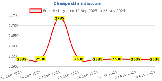 myntra.com Allen Solly Men Floral Printed Spread Collar Pure Cotton Formal Shirt allen solly Price History Graph from 12 Sep 2025 to 28 Nov 2025