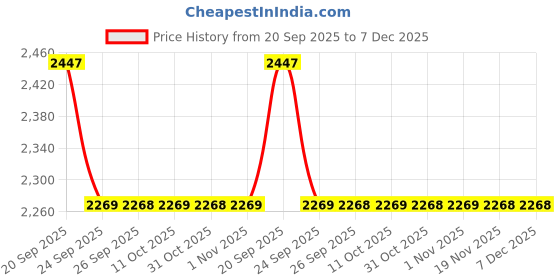 myntra.com Allen Solly Men Floral Printed Spread Collar Pure Cotton Formal Shirt allen solly Price History Graph from 20 Sep 2025 to 7 Dec 2025