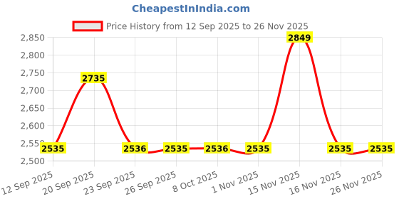 myntra.com Allen Solly Men Floral Printed Spread Collar Pure Cotton Formal Shirt allen solly Price History Graph from 12 Sep 2025 to 25 Nov 2025