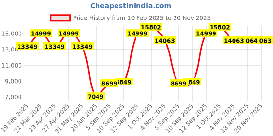 myntra.com Allen Solly Men Formal Blazer and Waistcoat with Trousers allen solly Price History Graph from 19 Feb 2025 to 18 Nov 2025