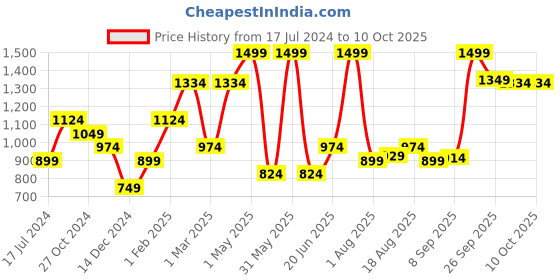 myntra.com Allen Solly Men Formal Broad Tie allen solly Price History Graph from 17 Jul 2024 to 8 Oct 2025