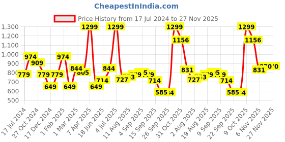 myntra.com Allen Solly Men Formal Skinny Tie allen solly Price History Graph from 17 Jul 2024 to 26 Nov 2025