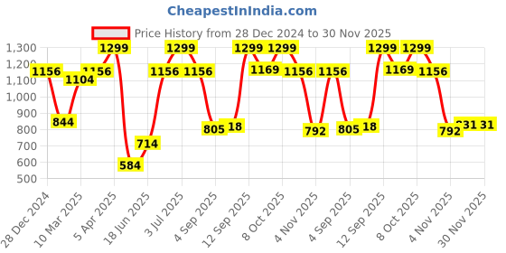 myntra.com Allen Solly Men Formal Skinny Tie allen solly Price History Graph from 28 Dec 2024 to 30 Nov 2025