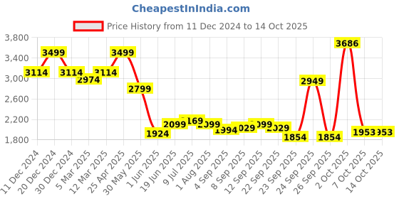 myntra.com Allen Solly Men Formal Trouser allen solly Price History Graph from 11 Dec 2024 to 13 Oct 2025