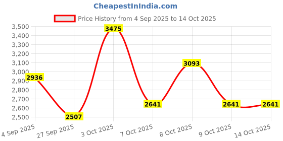 myntra.com Allen Solly Men Formal Trousers allen solly Price History Graph from 4 Sep 2025 to 14 Oct 2025