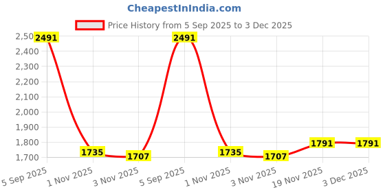 myntra.com Allen Solly Men Formal Trousers allen solly Price History Graph from 5 Sep 2025 to 3 Dec 2025