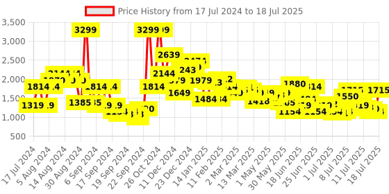 myntra.com Allen Solly Men Front-Open Sweatshirt allen solly Price History Graph from 17 Jul 2024 to 18 Jul 2025