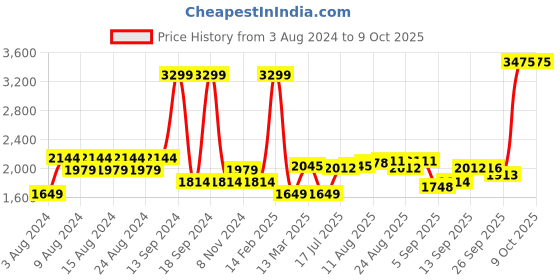 myntra.com Allen Solly Men Front-Open Sweatshirt allen solly Price History Graph from 3 Aug 2024 to 8 Oct 2025