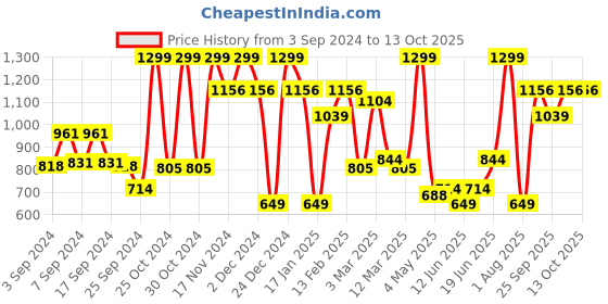 myntra.com Allen Solly Men Genuine Leather Formal Belt allen solly Price History Graph from 3 Sep 2024 to 13 Oct 2025