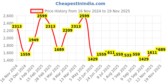 myntra.com Allen Solly Men Geometric Printed Cotton Slim Fit Casual Shirt allen solly Price History Graph from 16 Nov 2024 to 17 Nov 2025