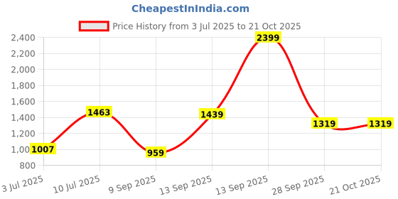 myntra.com Allen Solly Men Geometric Printed Cotton Slim Fit Formal Shirt allen solly Price History Graph from 3 Jul 2025 to 20 Oct 2025