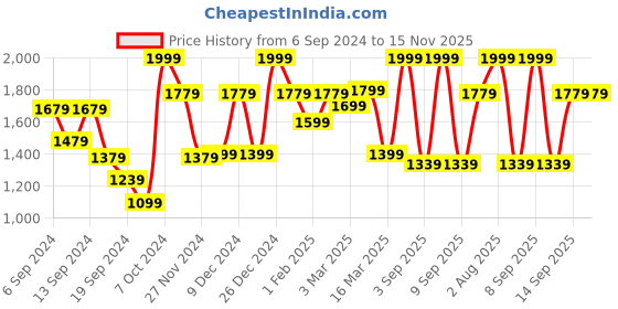 myntra.com Allen Solly Men Geometric Printed Leather Two Fold Wallet allen solly Price History Graph from 6 Sep 2024 to 15 Nov 2025