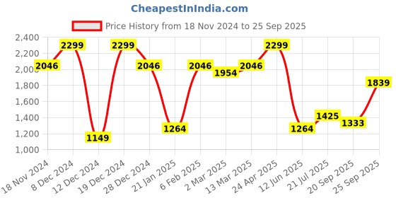 myntra.com Allen Solly Men Geometric Printed Polo Collar Cotton T-shirt allen solly Price History Graph from 18 Nov 2024 to 25 Sep 2025