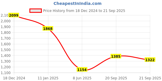 myntra.com Allen Solly Men Geometric Printed Polo Collar Cotton T-shirt allen solly Price History Graph from 18 Dec 2024 to 21 Sep 2025