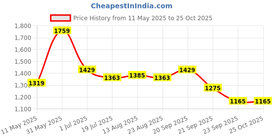 myntra.com Allen Solly Men Geometric Printed Polo Collar Cotton T-shirt allen solly Price History Graph from 11 May 2025 to 24 Oct 2025