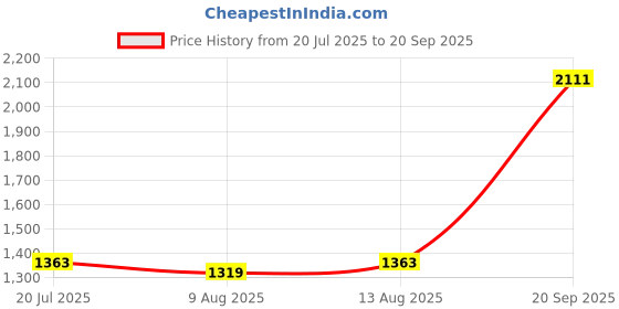 myntra.com Allen Solly Men Geometric Printed Polo Collar Cotton T-shirt allen solly Price History Graph from 20 Jul 2025 to 20 Sep 2025
