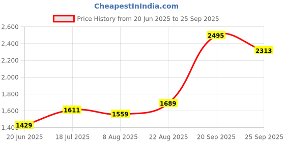 myntra.com Allen Solly Men Geometric Printed Polo Collar T-shirt allen solly Price History Graph from 20 Jun 2025 to 25 Sep 2025