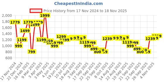 myntra.com Allen Solly Men Geometric Printed Slim Fit Mid-Rise Cotton Regular Shorts allen solly Price History Graph from 17 Nov 2024 to 18 Nov 2025