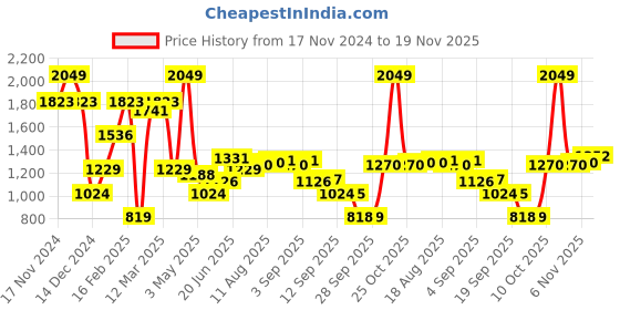 myntra.com Allen Solly Men Geometric Printed Slim Fit Mid-Rise Cotton Regular Shorts allen solly Price History Graph from 17 Nov 2024 to 19 Nov 2025