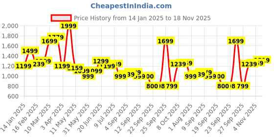 myntra.com Allen Solly Men Geometric Printed Slim Fit Mid-Rise Cotton Regular Shorts allen solly Price History Graph from 14 Jan 2025 to 18 Nov 2025