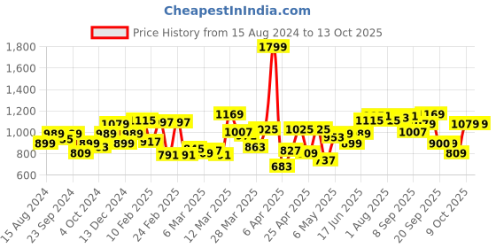 myntra.com Allen Solly Men Geometric Printed Slim Fit Pure Cotton Shorts allen solly Price History Graph from 15 Aug 2024 to 13 Oct 2025