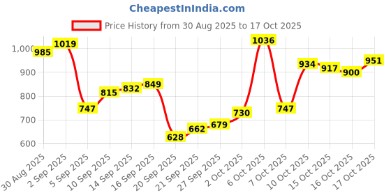 myntra.com Allen Solly Men Geometric Printed Spread Collar Casual Shirt allen solly Price History Graph from 30 Aug 2025 to 17 Oct 2025